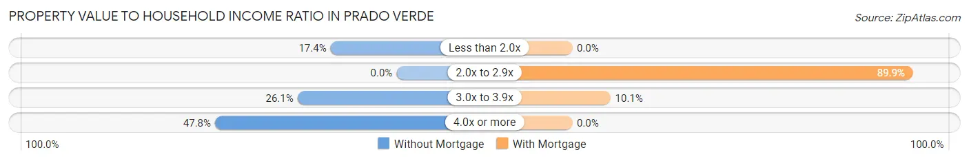 Property Value to Household Income Ratio in Prado Verde