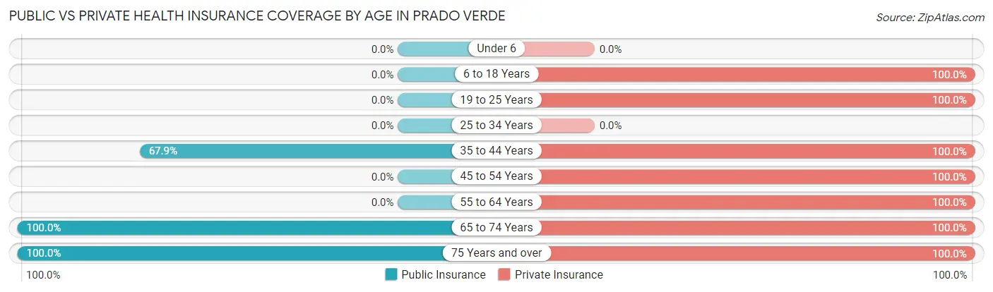 Public vs Private Health Insurance Coverage by Age in Prado Verde