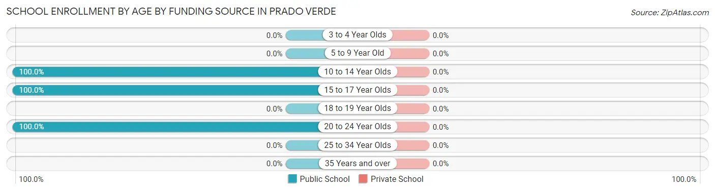 School Enrollment by Age by Funding Source in Prado Verde