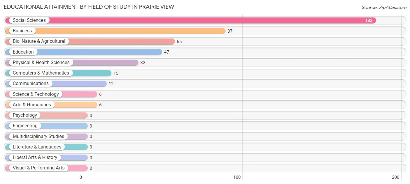 Educational Attainment by Field of Study in Prairie View