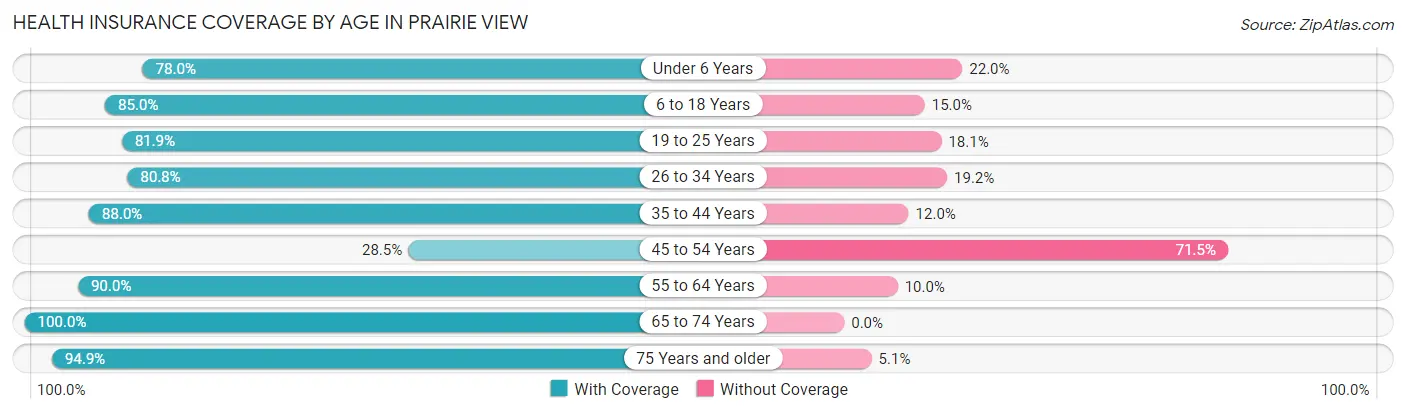Health Insurance Coverage by Age in Prairie View