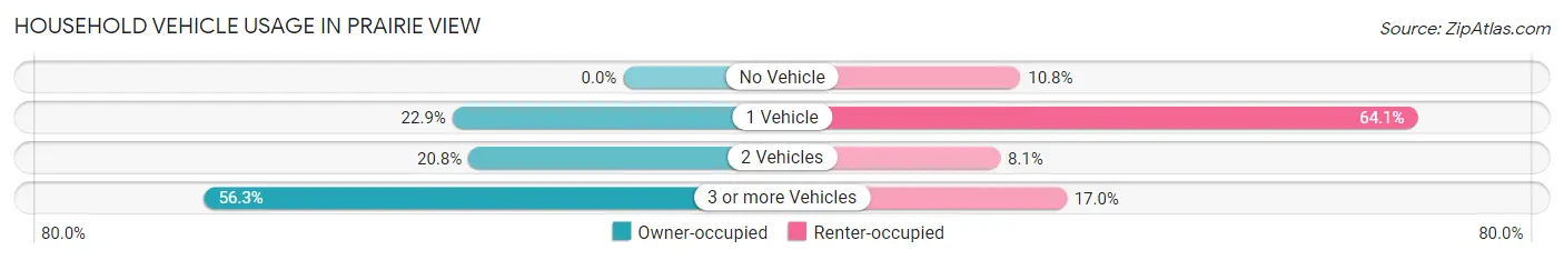Household Vehicle Usage in Prairie View