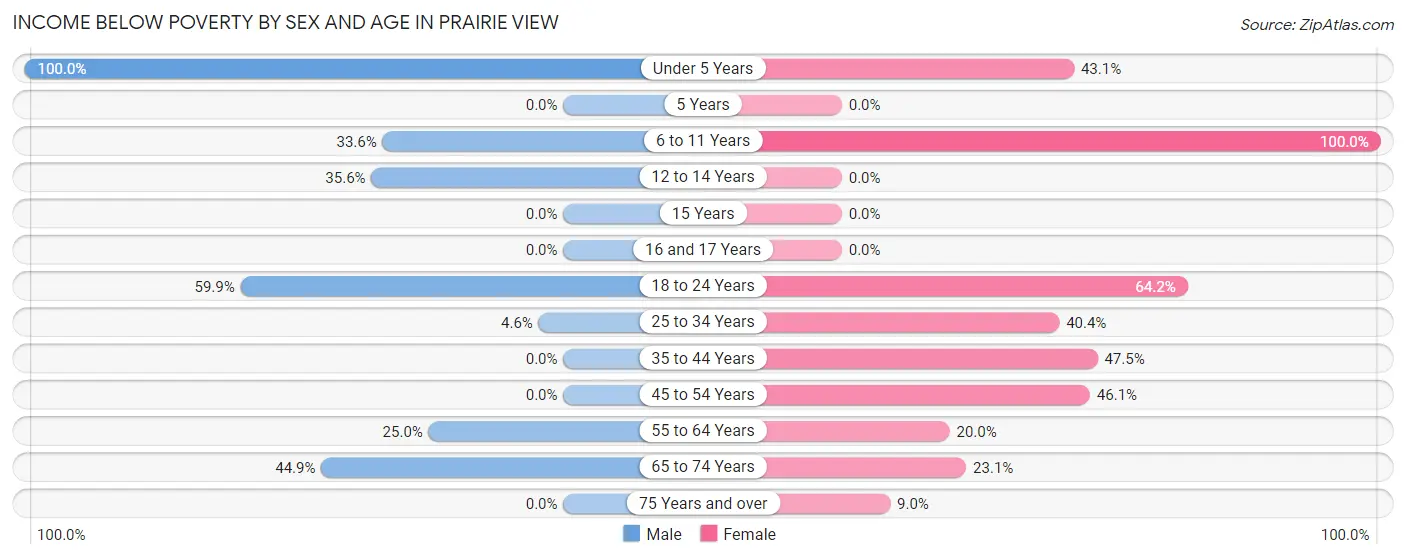 Income Below Poverty by Sex and Age in Prairie View