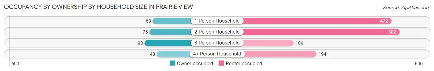 Occupancy by Ownership by Household Size in Prairie View