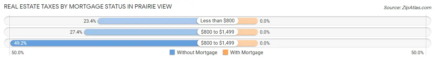 Real Estate Taxes by Mortgage Status in Prairie View