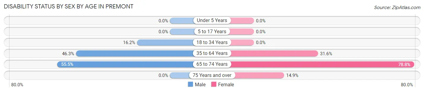 Disability Status by Sex by Age in Premont