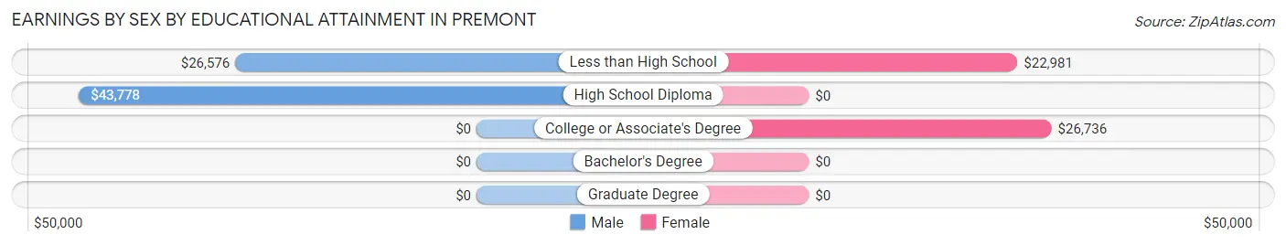 Earnings by Sex by Educational Attainment in Premont