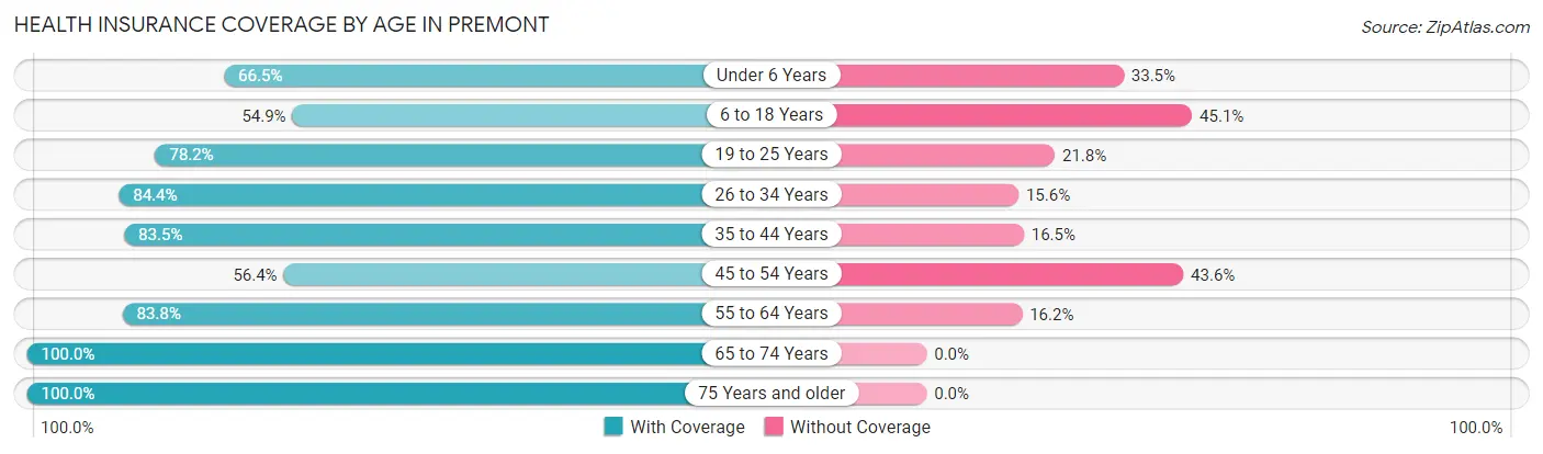 Health Insurance Coverage by Age in Premont