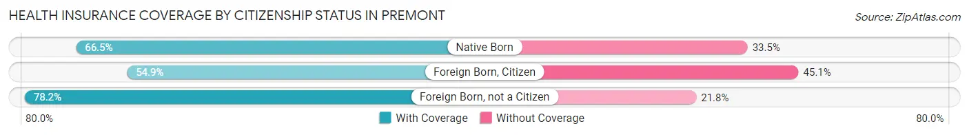 Health Insurance Coverage by Citizenship Status in Premont