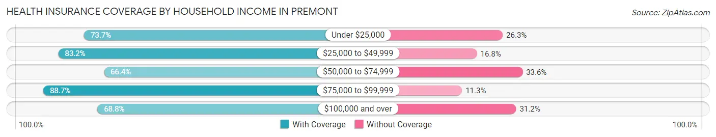 Health Insurance Coverage by Household Income in Premont