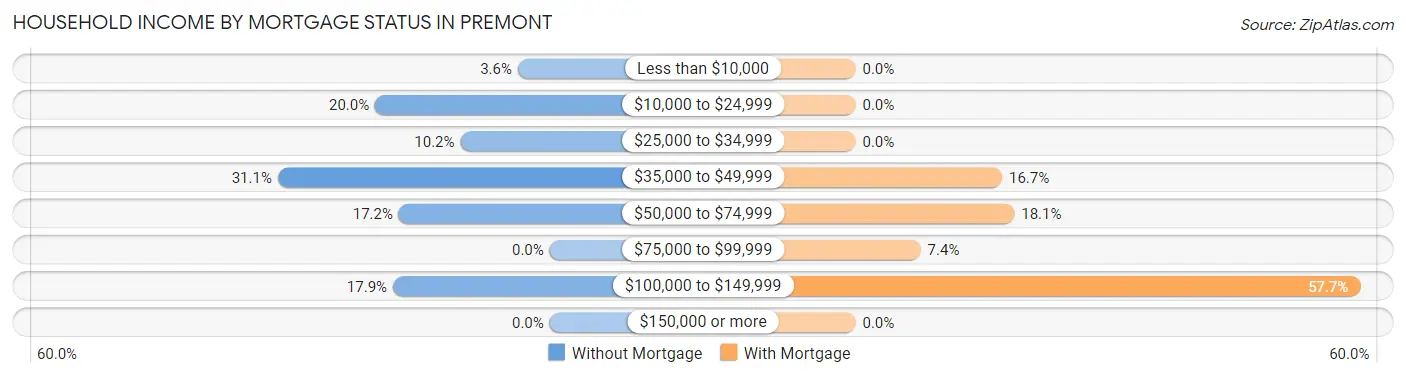 Household Income by Mortgage Status in Premont