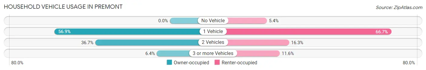 Household Vehicle Usage in Premont