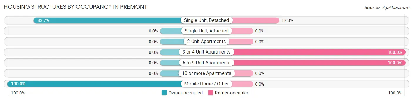 Housing Structures by Occupancy in Premont