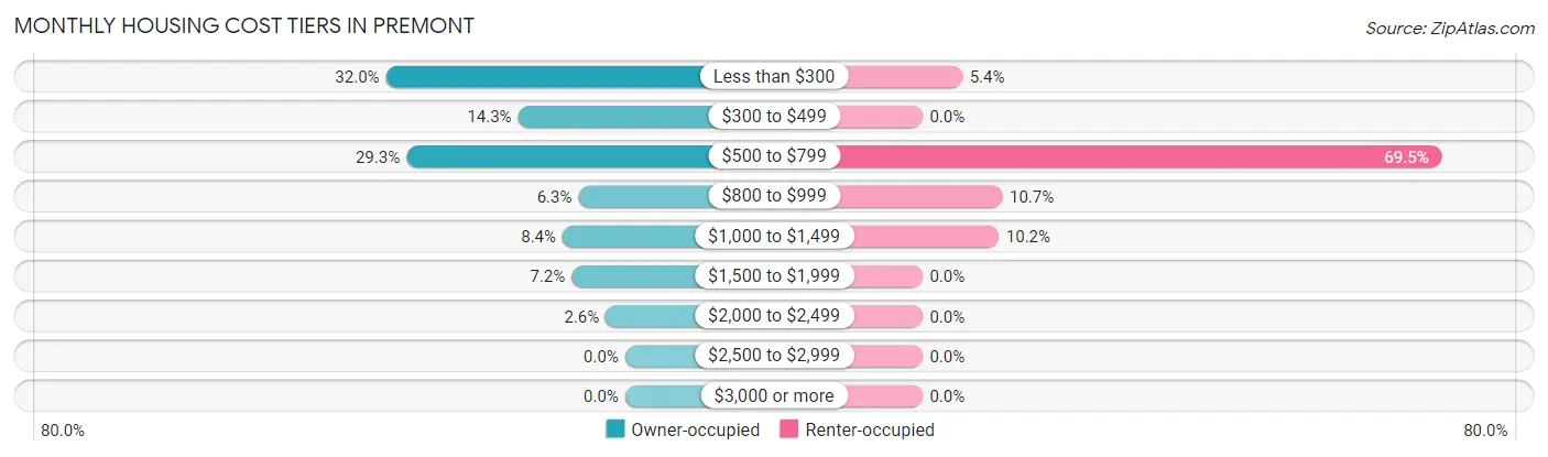 Monthly Housing Cost Tiers in Premont
