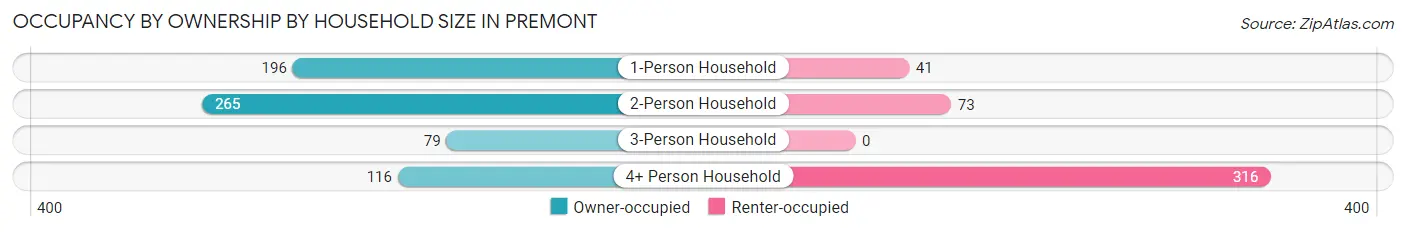 Occupancy by Ownership by Household Size in Premont