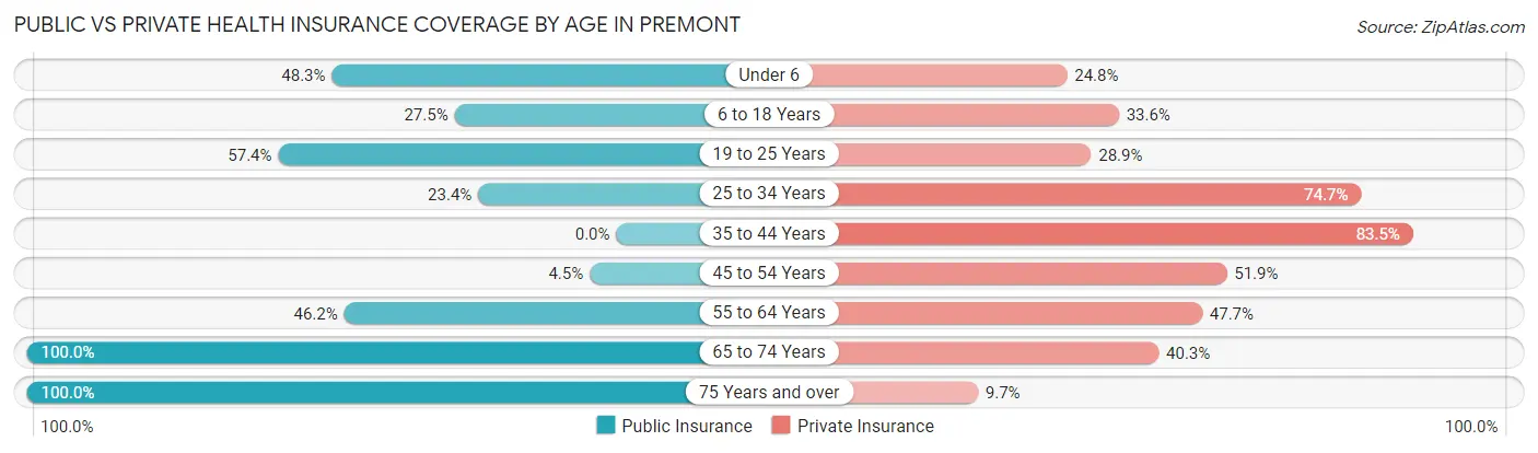 Public vs Private Health Insurance Coverage by Age in Premont