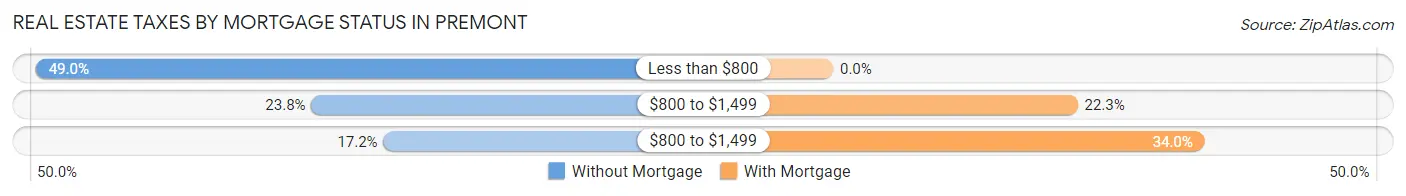 Real Estate Taxes by Mortgage Status in Premont