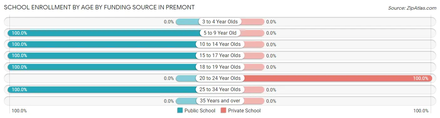 School Enrollment by Age by Funding Source in Premont