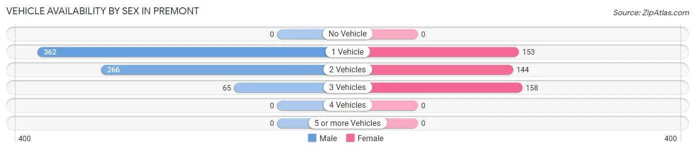 Vehicle Availability by Sex in Premont