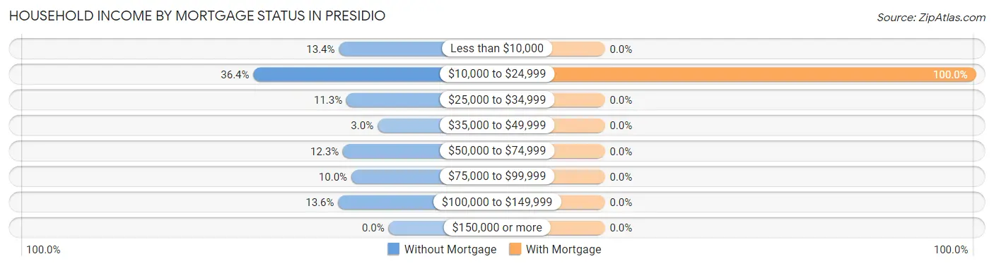 Household Income by Mortgage Status in Presidio