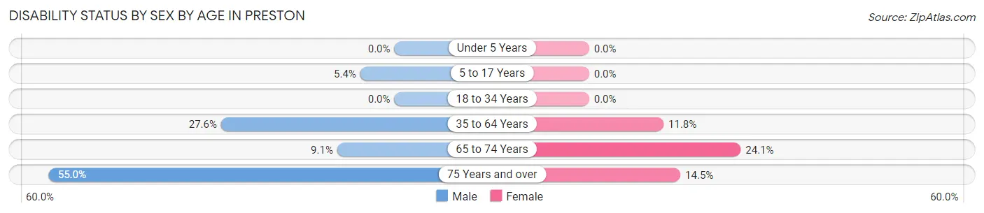 Disability Status by Sex by Age in Preston