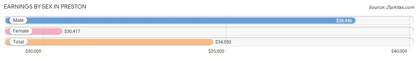 Earnings by Sex in Preston