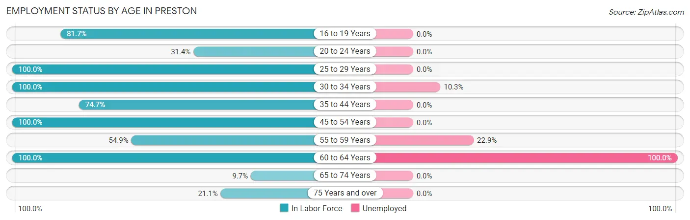 Employment Status by Age in Preston