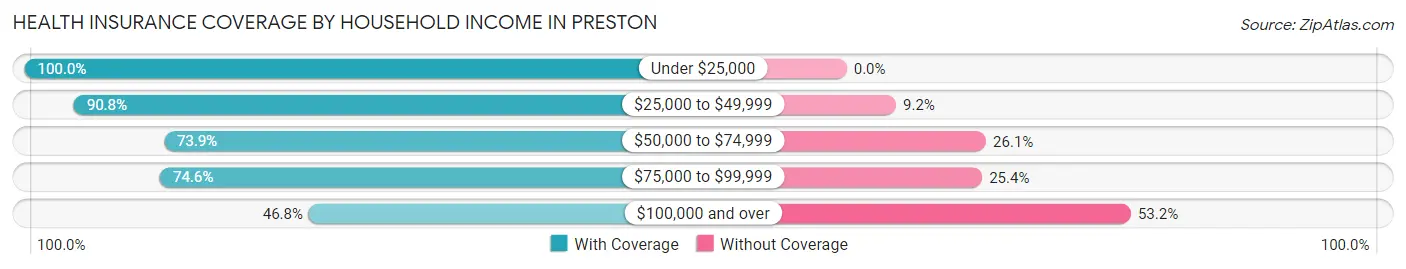 Health Insurance Coverage by Household Income in Preston