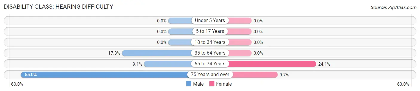 Disability in Preston: <span>Hearing Difficulty</span>