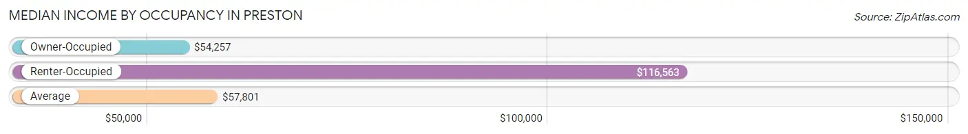 Median Income by Occupancy in Preston