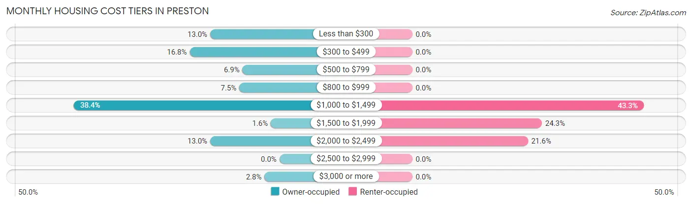 Monthly Housing Cost Tiers in Preston