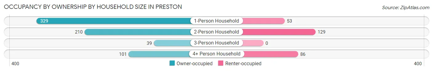 Occupancy by Ownership by Household Size in Preston