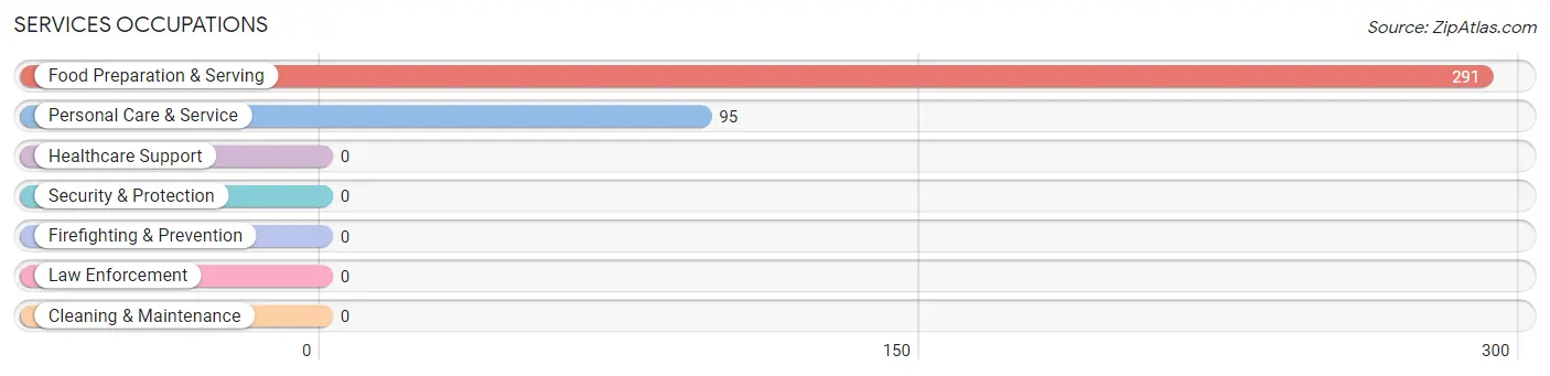 Services Occupations in Preston