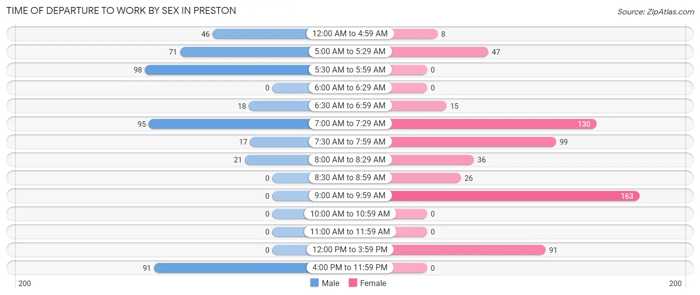 Time of Departure to Work by Sex in Preston