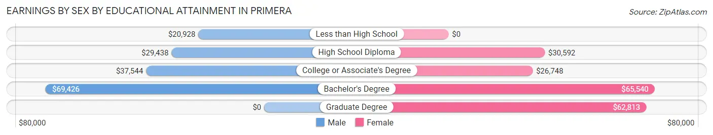 Earnings by Sex by Educational Attainment in Primera