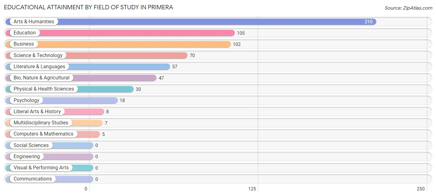 Educational Attainment by Field of Study in Primera