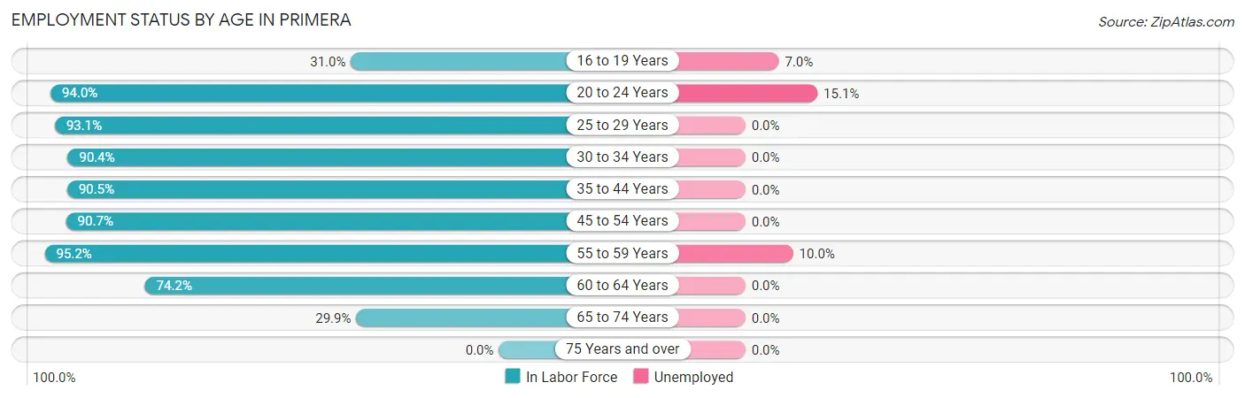 Employment Status by Age in Primera