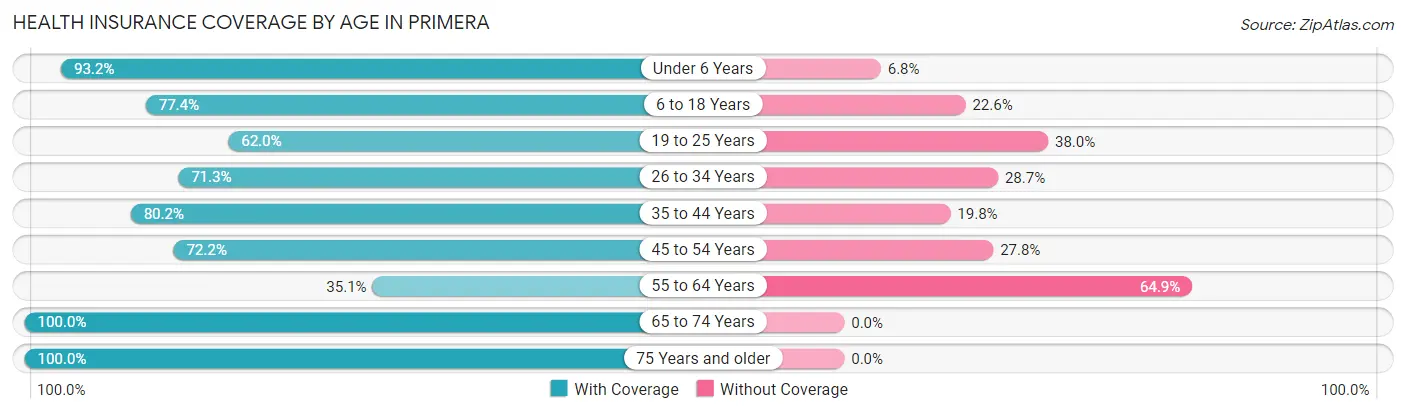 Health Insurance Coverage by Age in Primera