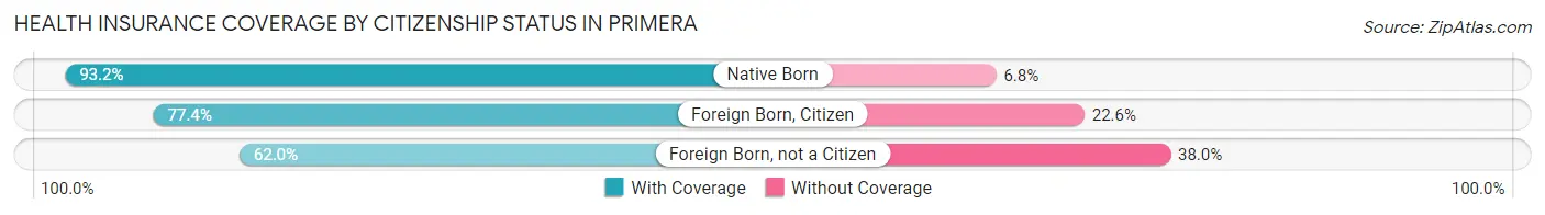 Health Insurance Coverage by Citizenship Status in Primera