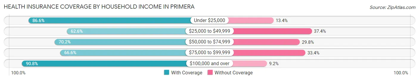 Health Insurance Coverage by Household Income in Primera