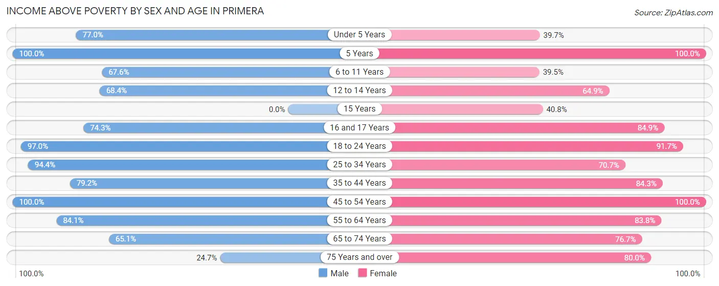 Income Above Poverty by Sex and Age in Primera