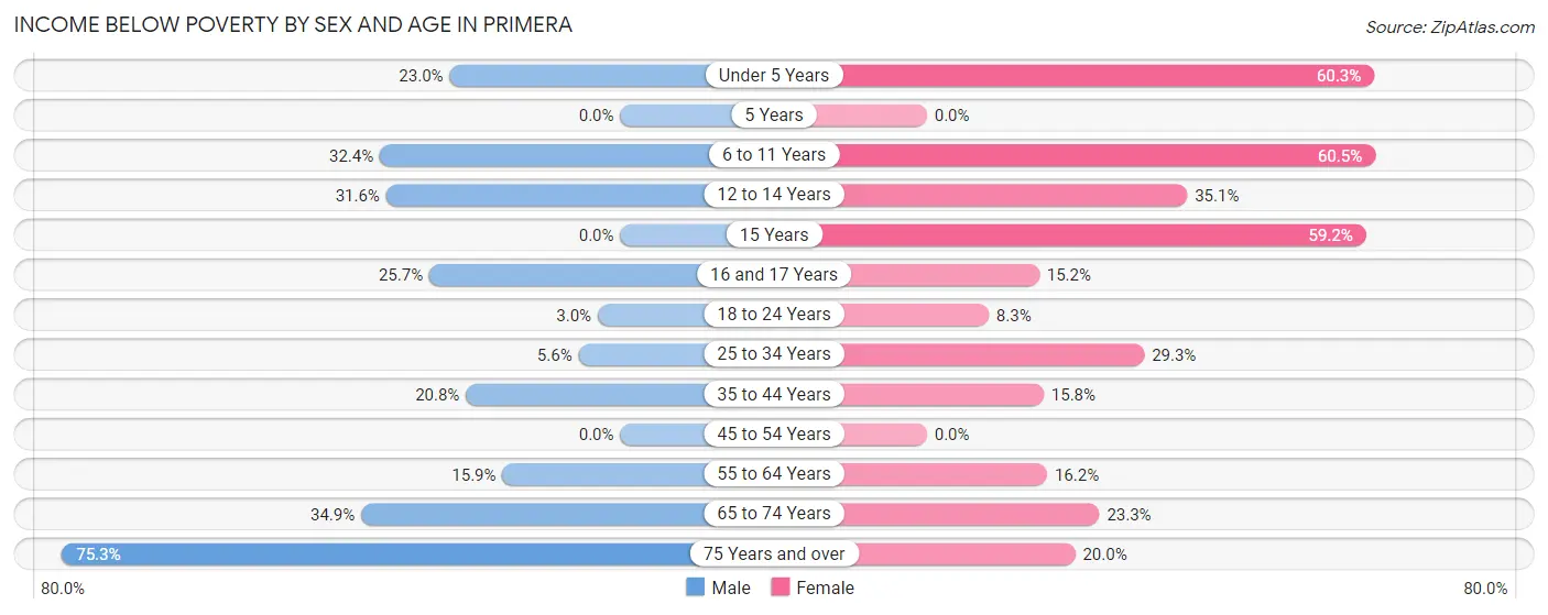Income Below Poverty by Sex and Age in Primera