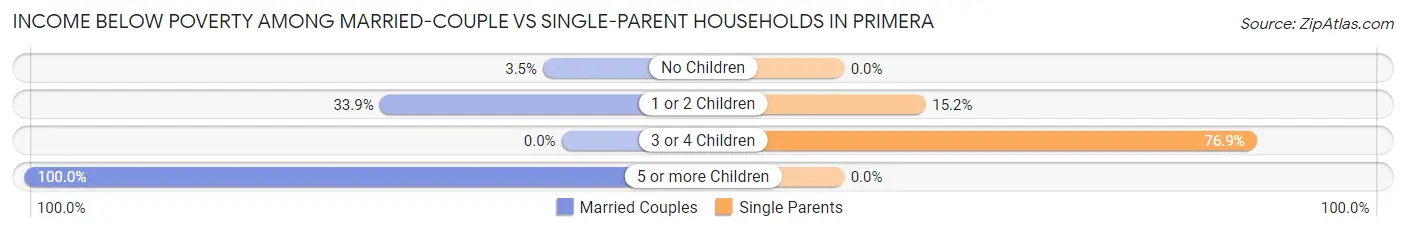 Income Below Poverty Among Married-Couple vs Single-Parent Households in Primera