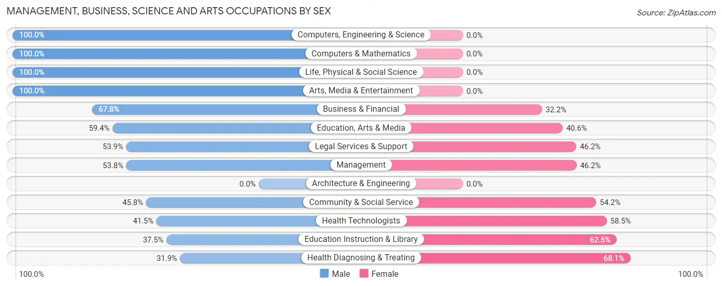 Management, Business, Science and Arts Occupations by Sex in Primera