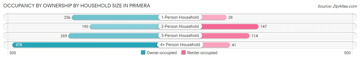 Occupancy by Ownership by Household Size in Primera