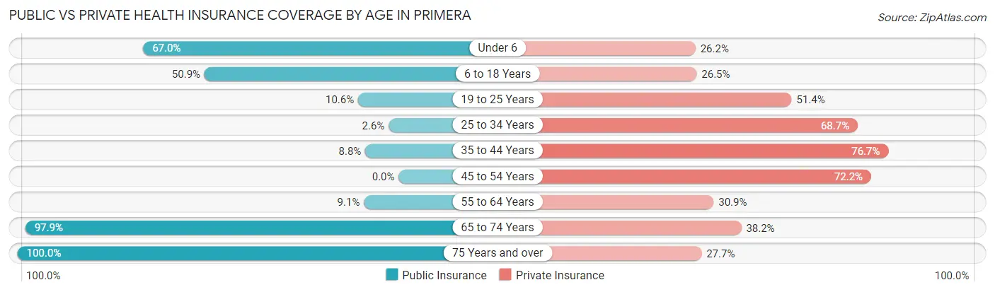 Public vs Private Health Insurance Coverage by Age in Primera