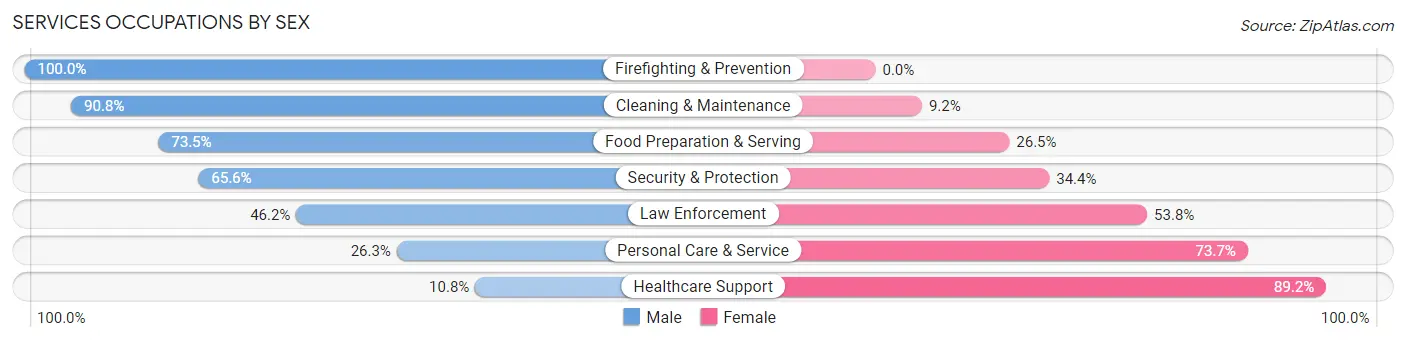 Services Occupations by Sex in Primera