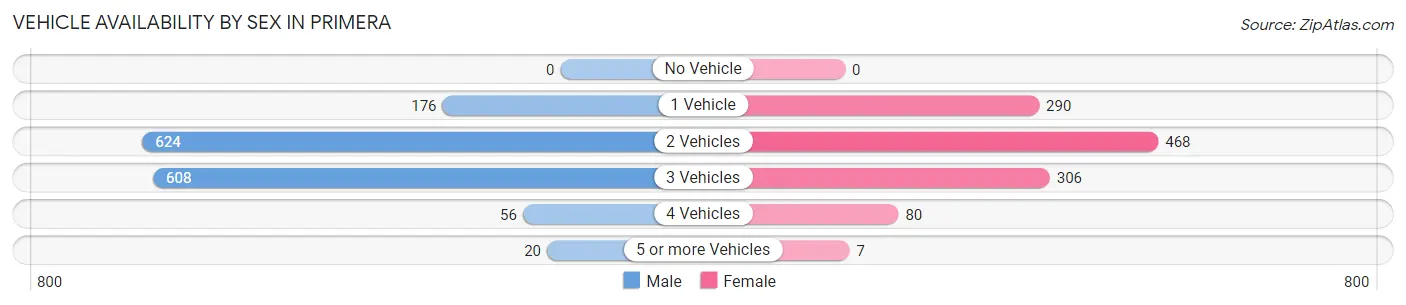 Vehicle Availability by Sex in Primera