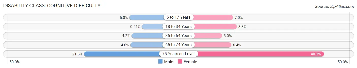 Disability in Princeton: <span>Cognitive Difficulty</span>