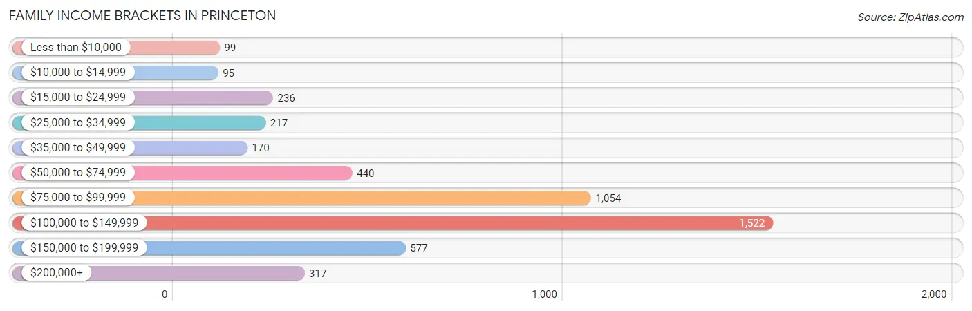 Family Income Brackets in Princeton